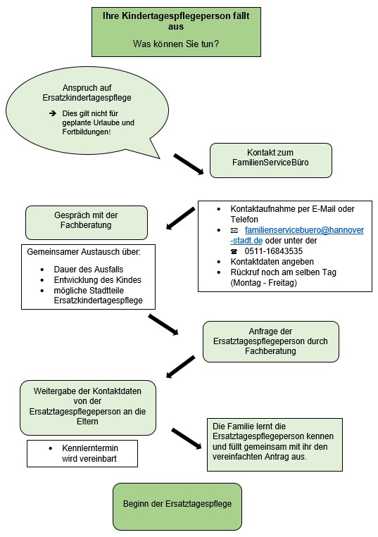 Schaubild Ersatztagespflege